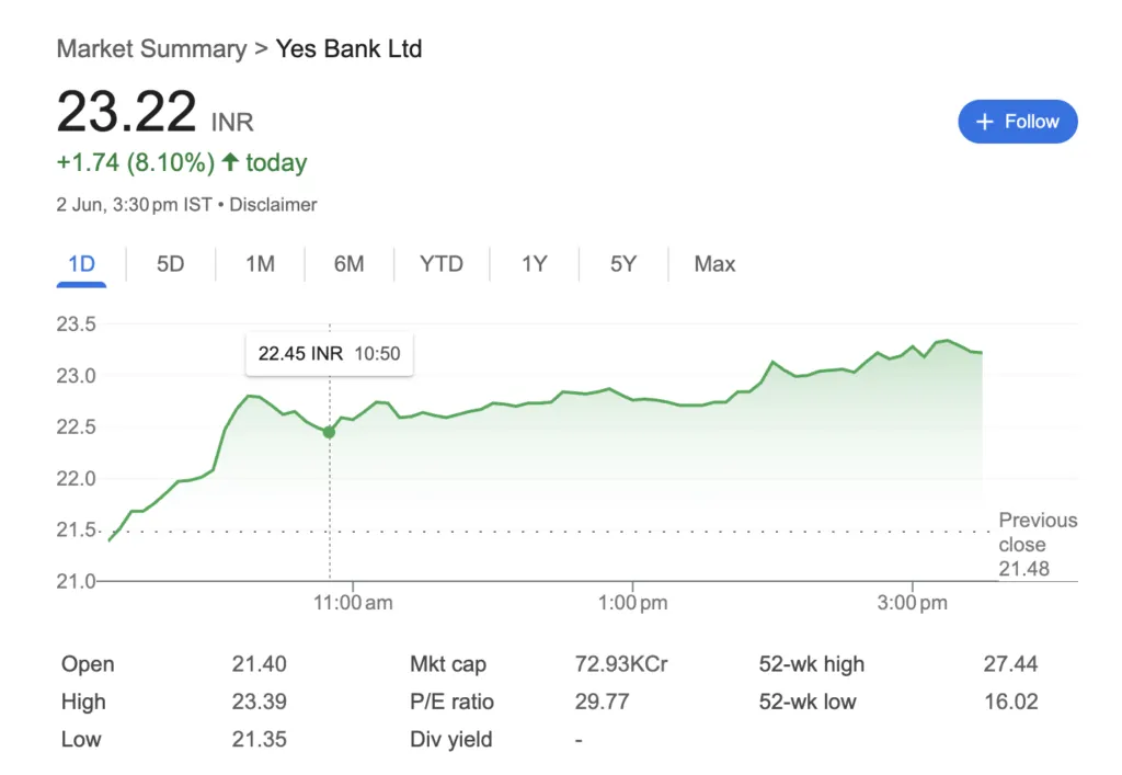 YES Bank Share Price as of 2 June 2025